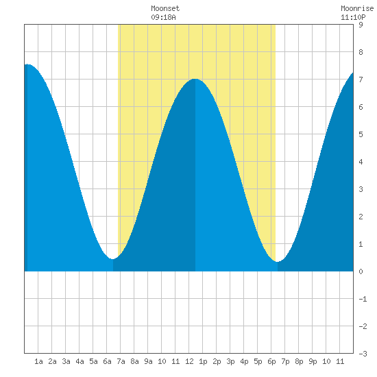 Whale Branch tide chart for Thursday, February 29, 2024