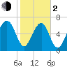 Whale Branch tide chart for Friday, February 2, 2024