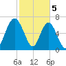 Whale Branch tide chart for Monday, February 5, 2024