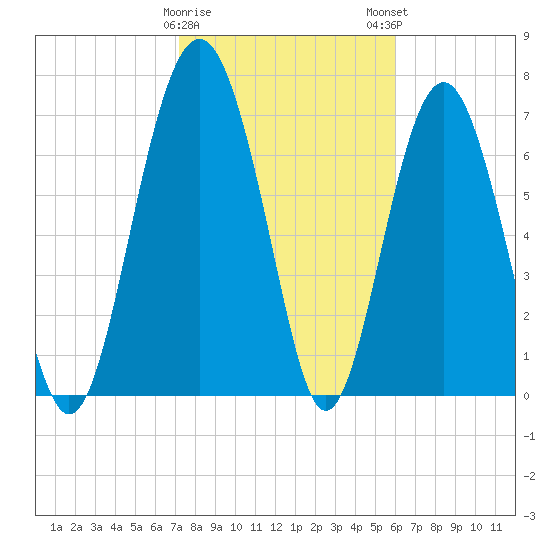 Whale Branch tide chart for Thursday, February 8, 2024