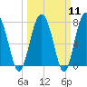 Whale Branch tide chart for Monday, March 11, 2024
