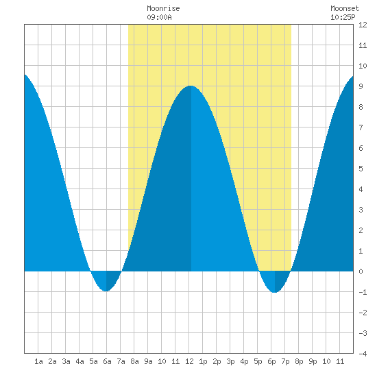 Whale Branch tide chart for Tuesday, March 12, 2024