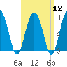 Whale Branch tide chart for Tuesday, March 12, 2024