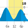 Whale Branch tide chart for Monday, March 18, 2024