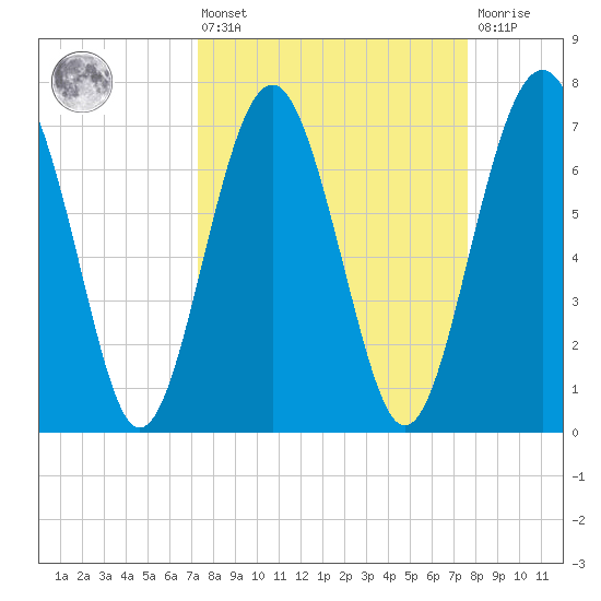 Whale Branch tide chart for Monday, March 25, 2024