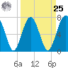 Whale Branch tide chart for Monday, March 25, 2024