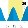 Whale Branch tide chart for Tuesday, March 26, 2024