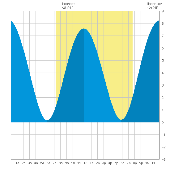 Whale Branch tide chart for Wednesday, March 27, 2024