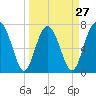 Whale Branch tide chart for Wednesday, March 27, 2024
