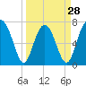 Whale Branch tide chart for Thursday, March 28, 2024