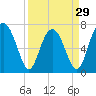 Whale Branch tide chart for Friday, March 29, 2024