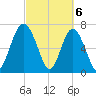 Whale Branch tide chart for Wednesday, March 6, 2024