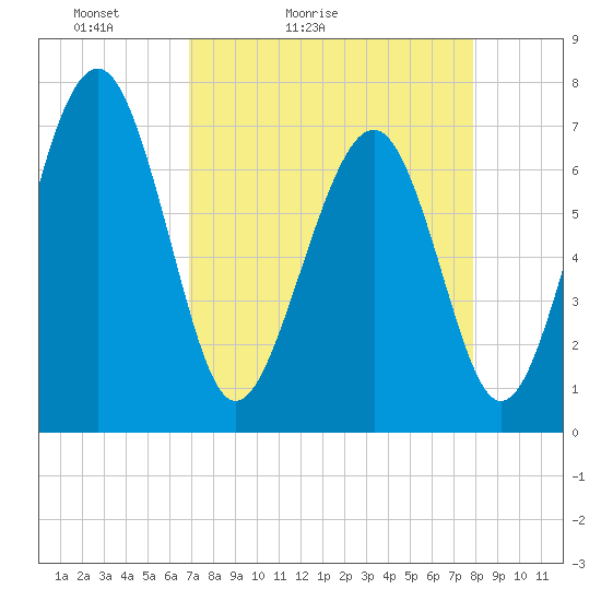 Whale Branch tide chart for Sunday, April 14, 2024