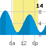 Whale Branch tide chart for Sunday, April 14, 2024