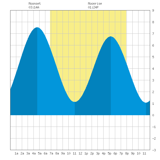 Whale Branch tide chart for Tuesday, April 16, 2024