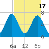 Whale Branch tide chart for Wednesday, April 17, 2024