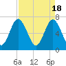 Whale Branch tide chart for Thursday, April 18, 2024