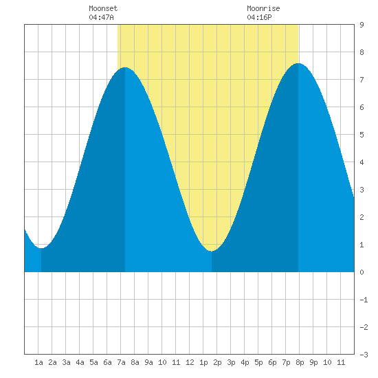 Whale Branch tide chart for Friday, April 19, 2024