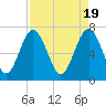 Whale Branch tide chart for Friday, April 19, 2024