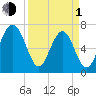 Whale Branch tide chart for Monday, April 1, 2024