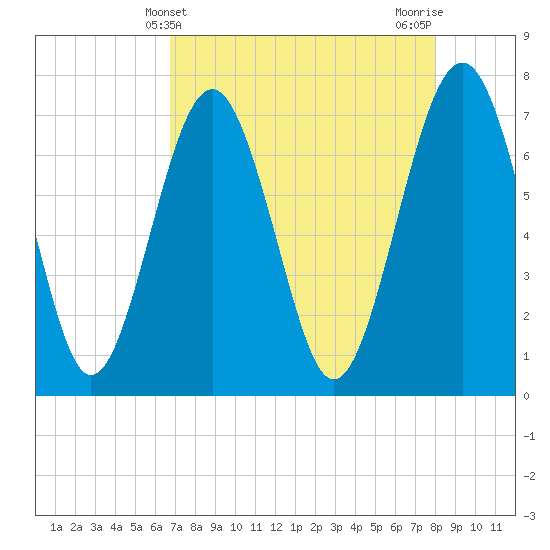 Whale Branch tide chart for Sunday, April 21, 2024