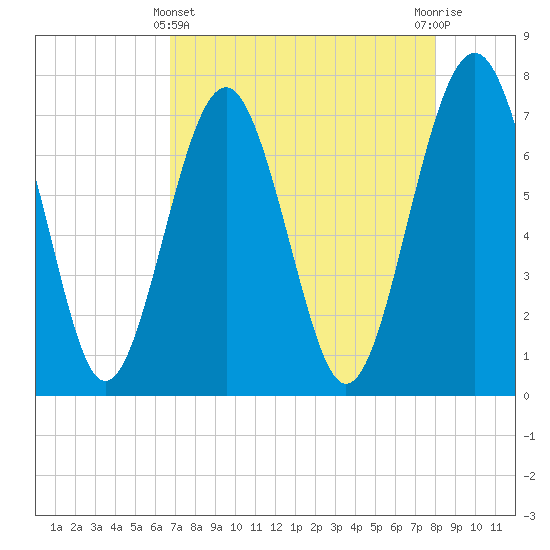 Whale Branch tide chart for Monday, April 22, 2024