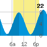 Whale Branch tide chart for Monday, April 22, 2024