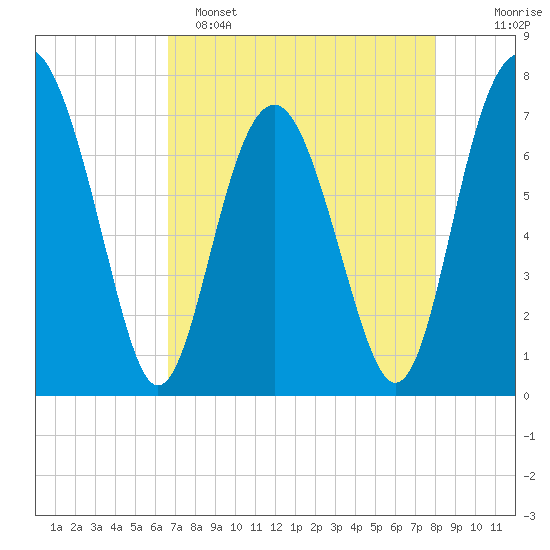 Whale Branch tide chart for Friday, April 26, 2024