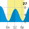 Whale Branch tide chart for Saturday, April 27, 2024