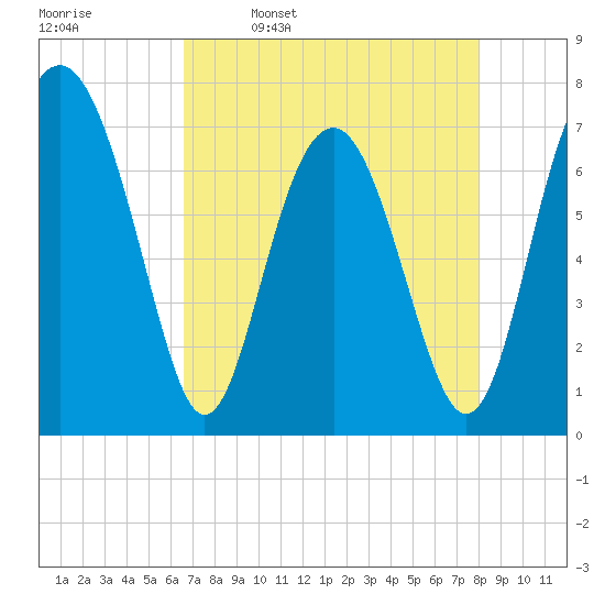 Whale Branch tide chart for Sunday, April 28, 2024