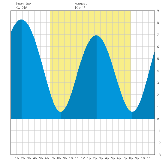 Whale Branch tide chart for Monday, April 29, 2024