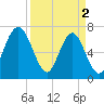 Whale Branch tide chart for Tuesday, April 2, 2024