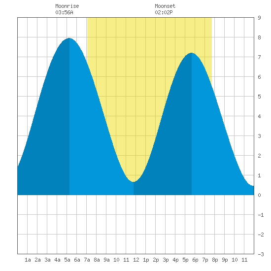 Whale Branch tide chart for Wednesday, April 3, 2024