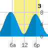 Whale Branch tide chart for Wednesday, April 3, 2024