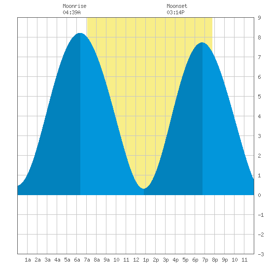 Whale Branch tide chart for Thursday, April 4, 2024