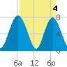 Whale Branch tide chart for Thursday, April 4, 2024