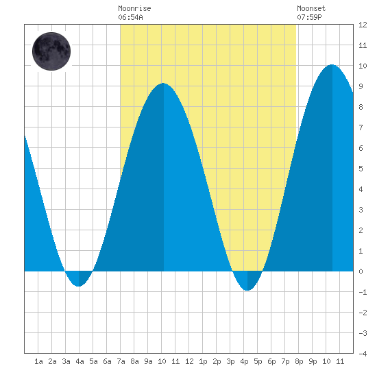 Whale Branch tide chart for Monday, April 8, 2024