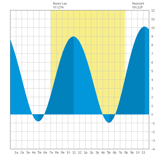 Whale Branch tide chart for Tuesday, April 9, 2024