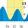 Whale Branch tide chart for Monday, May 13, 2024