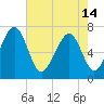 Whale Branch tide chart for Tuesday, May 14, 2024