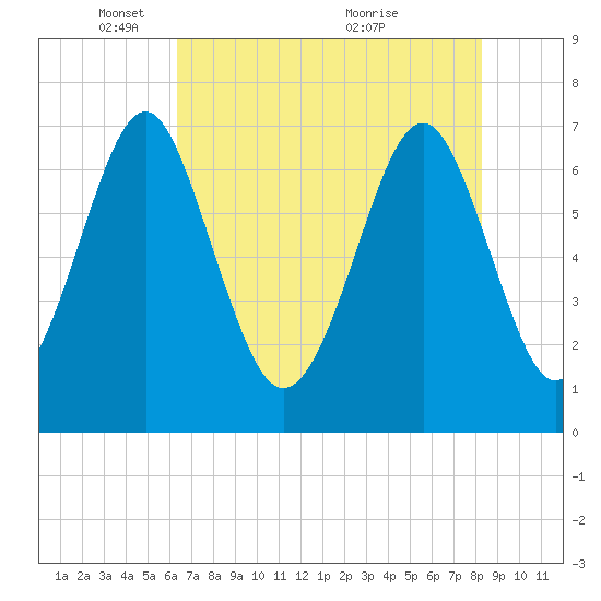 Whale Branch tide chart for Thursday, May 16, 2024