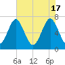 Whale Branch tide chart for Friday, May 17, 2024