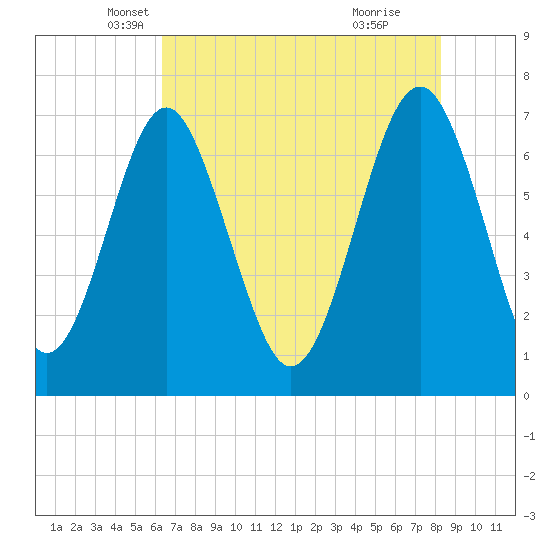 Whale Branch tide chart for Saturday, May 18, 2024
