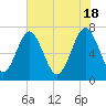 Whale Branch tide chart for Saturday, May 18, 2024