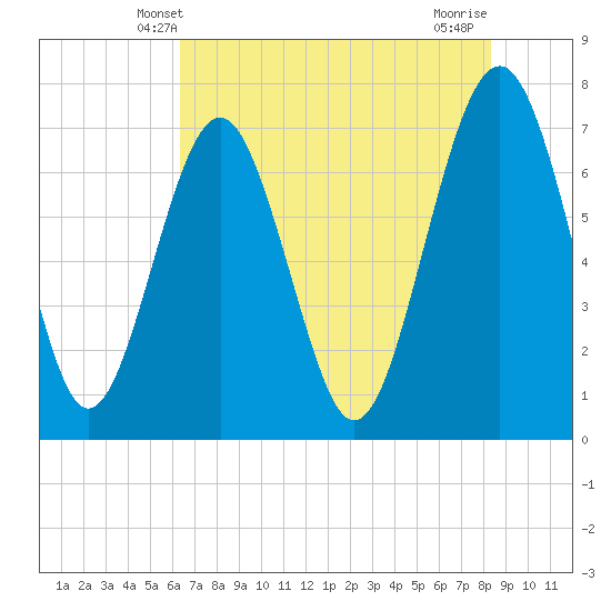 Whale Branch tide chart for Monday, May 20, 2024