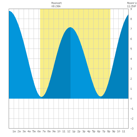 Whale Branch tide chart for Sunday, May 26, 2024