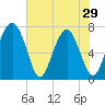 Whale Branch tide chart for Wednesday, May 29, 2024