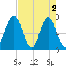 Whale Branch tide chart for Thursday, May 2, 2024