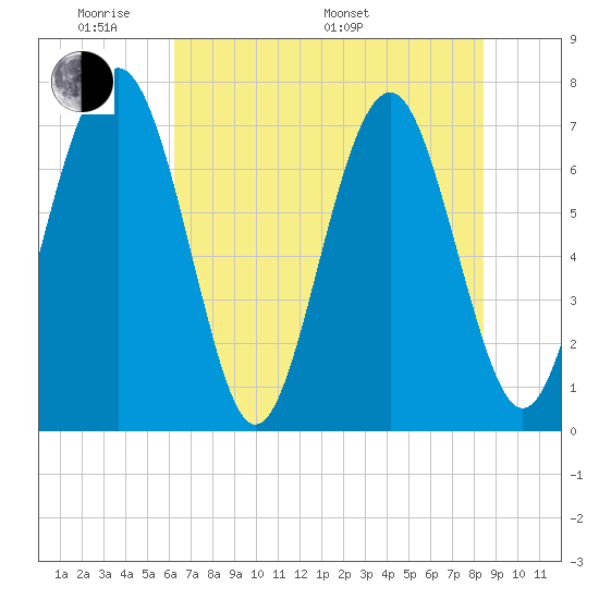 Whale Branch tide chart for Thursday, May 30, 2024