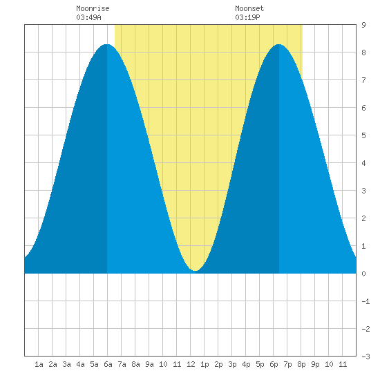 Whale Branch tide chart for Friday, May 3, 2024